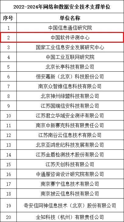中國軟件評測中心入選江蘇省通信管理局網絡與數據安全技術支撐單位 深化軟件開發與評測，筑牢數字安全防線