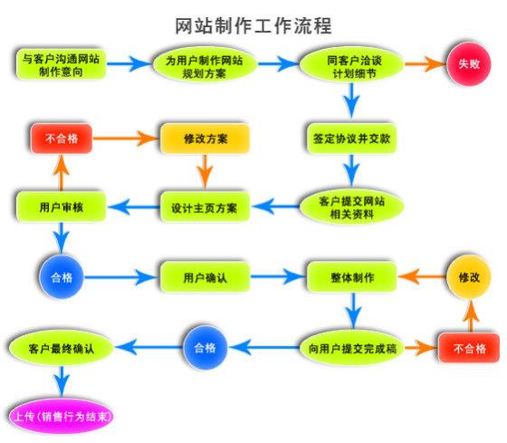 東莞網(wǎng)站建設(shè)的基本流程_(東莞網(wǎng)站建設(shè)服務(wù))